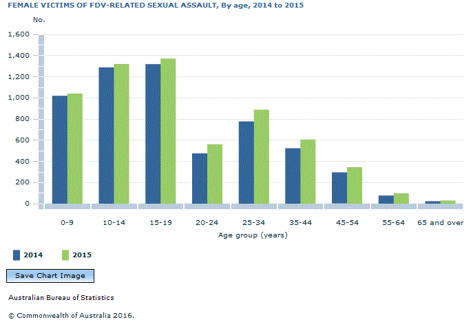 Graph Image for FEMALE VICTIMS OF FDV-RELATED SEXUAL ASSAULT, By age, 2014 to 2015